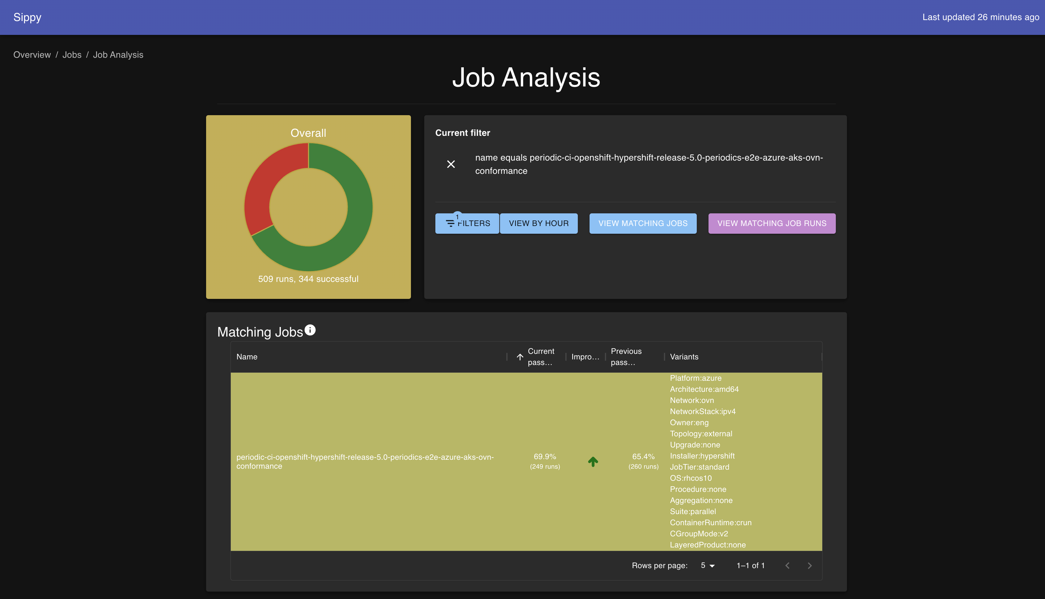 Sippy Job Analysis showing 509 runs, 344 successful